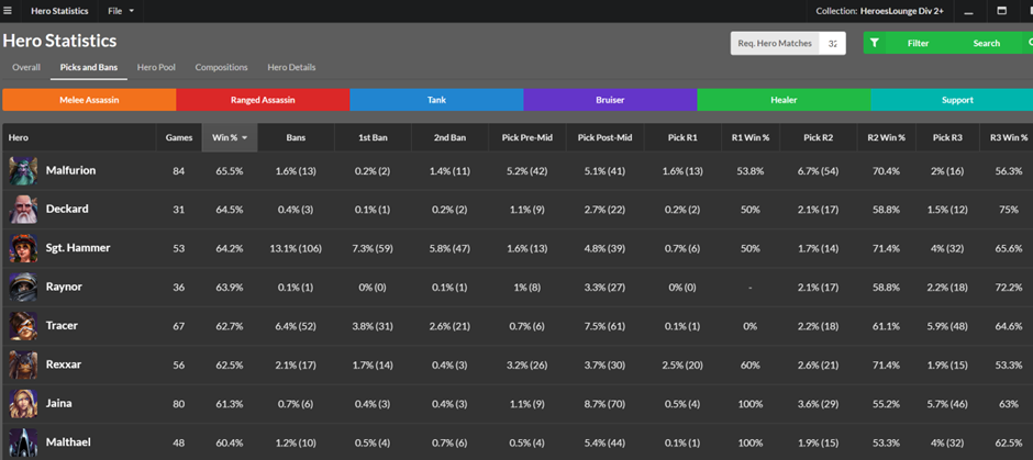 Stats Analysis for Division 2 and above - Blog Post